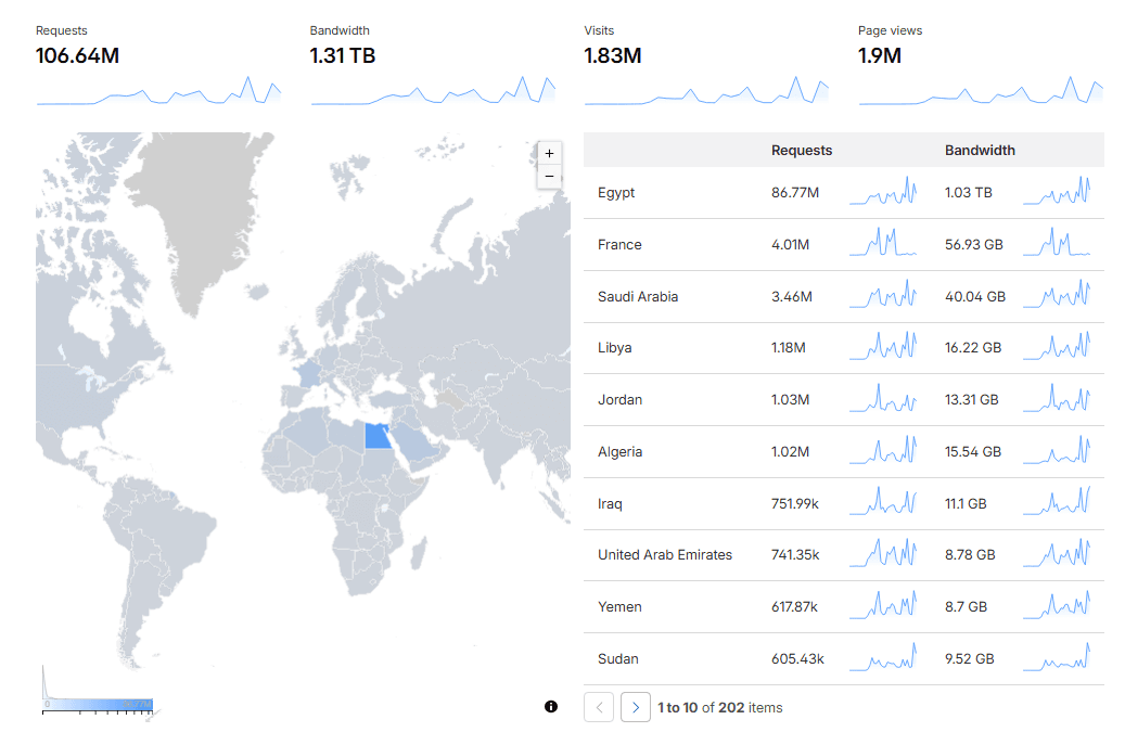 Traffic analytics — screenshot from one of the platforms