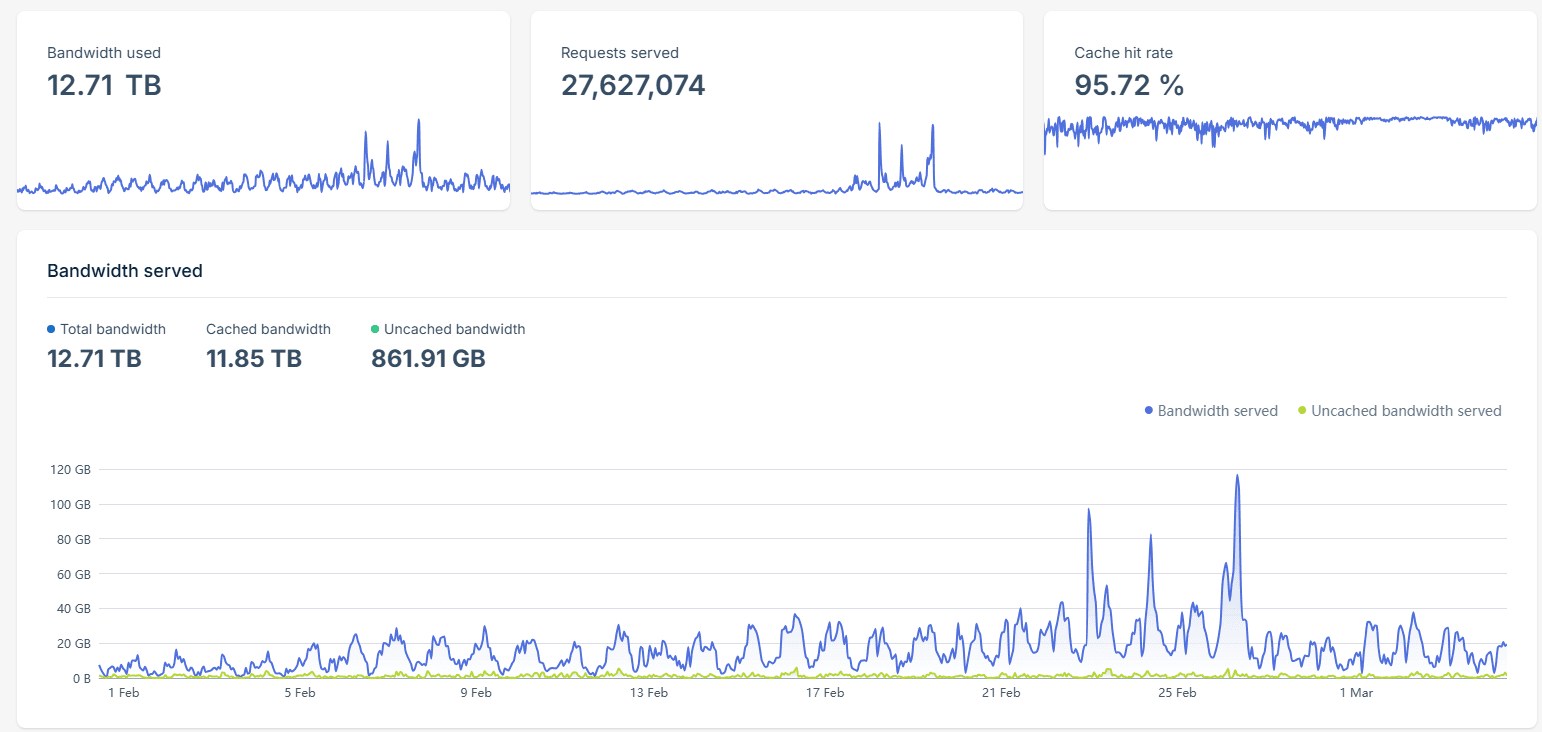 Bandwidth & cache hit rate — screenshot from one of the platforms