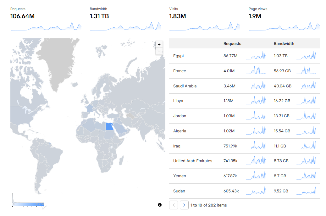 Traffic analytics from production infrastructure