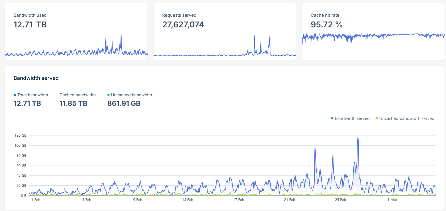 Bandwidth and cache analytics from production infrastructure